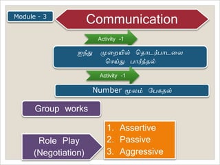 Module - 3
Communication
Activity -1
ஐந்து முலறயில் கதலாடர்பாடலை
கசய்து பார்த்தலல்
Activity -1
Number மூைம் கபசுதலல்
Group works
Role Play
(Negotiation)
1. Assertive
2. Passive
3. Aggressive
 