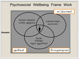 Domain
அரசியல் கபாருளாதலாரம்
Psychosocial Wellbeing Frame Work
கட்டுமாைம்
Human Capacity
மனிதல ஆளுலம
Social
Ecology
சமூக சூழலியல்
Cultural Value
கைாசாரம்
 
