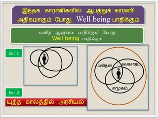 இந்தக் காரணிகளில் ஆபத்துக் காரணி
அதிகமாகும் பபாது Well being பாதிக்கும்
மனிதல ஆளுலம பாதிக்கும் கபாது
Well being பாதிக்கும்
மனிதன்
சமூகம்
யுத்த காலத்தில் அரசியலல்
Ex: 1
Ex: 2
கலாசாரம்
 