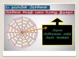 Ex: நவாவின் பிரச்சிலன
பிரச்சிலன சிலந்தி வலல பபான்று இருக்கும்
பிரதலாை
பிரச்சிலைலய கண்டு
பிடிக்க கவண்டும்
 