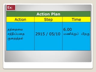 Action Plan
Action Step Time
தலந்லதலலய
சந்திப்பலதல
குலறத்தலல்
2915 / 05/10
6.00
மணிக்குப் பிறகு
Ex:
 