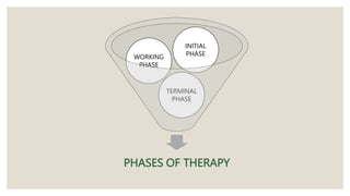 PHASES OF THERAPY
TERMINAL
PHASE
WORKING
PHASE
INITIAL
PHASE
 