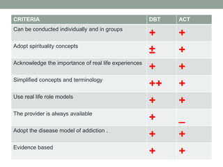 CRITERIA DBT ACT
Can be conducted individually and in groups
+ +
Adopt spirituality concepts
± +
Acknowledge the importance of real life experiences
+ +
Simplified concepts and terminology
++ +
Use real life role models
+ +
The provider is always available
+ _
Adopt the disease model of addiction .
+ +
Evidence based
+ +
 
