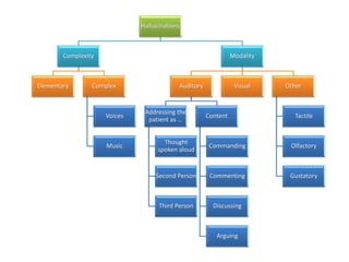 Hallucinations
Complexity
Elementary Complex
Voices
Music
Modality
Auditory
Addressing the
patient as …
Thought
spoken aloud
Second Person
Third Person
Content
Commanding
Commenting
Discussing
Arguing
Visual Other
Tactile
Olfactory
Gustatory
 
