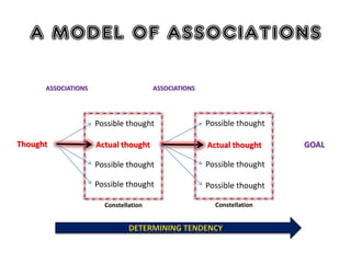 A MODEL OF ASSOCIATIONS
Thought
Possible thought
Possible thought
Possible thought
Actual thought
Constellation
Possible thought
Possible thought
Possible thought
Actual thought
Constellation
ASSOCIATIONS
GOAL
ASSOCIATIONS
 