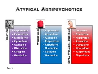Atypical Antipsychotics
sedation
• Aripiprazole
• Paliperidone
• Risperidone
• Ziprasidone
• Asenapine
• Olanzapine
• Clozapine
• Quetiapine
Weightgain
• Aripiprazole
• Ziprasidone
• Asenapine
• Paliperidone
• Risperidone
• Quetiapine
• Clozapine
• Olanzapine
Extrapyramidalsyndrome
• Clozapine
• Quetiapine
• Aripiprazole
• Asenapine
• Olanzapine
• Ziprasidone
• Paliperidone
• Risperidone
More
 