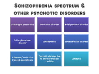 Schizophrenia spectrum &
other psychotic disorders
Schizotypal personality Delusional disorder Brief psychotic disorder
Schizophreniform
disorder
Schizophrenia Schizoaffective disorder
Substance/medication
induced psychotic dis
Psychotic disorder due
to another medical
condition
Catatonia
 