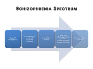 Schizophrenia Spectrum
“typical“
schizophrenia
schizotypal and
paranoid
personality
disorders
schizoaffective
disorder
other non-
affective psychotic
disorders
(schizophreniform,
atypical psychosis)
psychotic affective
disorders
 
