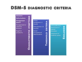 DSM-5 diagnostic criteria
Exclusion
Thresholdcriteria
Characteristicsymptoms
Delusions
Hallucinations
Disorganized
speech
Disorganized or
catatonic
behavior
Negative
symptoms
Active
symptoms ≥ 1
month
Disturbance ≥ 6
months
Social-
occupational
deterioration
Schizoaffective,
depressive or
bipolar
disorders
Substance or
medical causes
 
