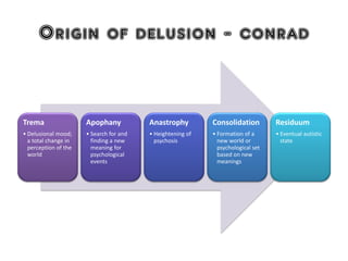 Origin of delusion - conrad
Trema
• Delusional mood;
a total change in
perception of the
world
Apophany
• Search for and
finding a new
meaning for
psychological
events
Anastrophy
• Heightening of
psychosis
Consolidation
• Formation of a
new world or
psychological set
based on new
meanings
Residuum
• Eventual autistic
state
 