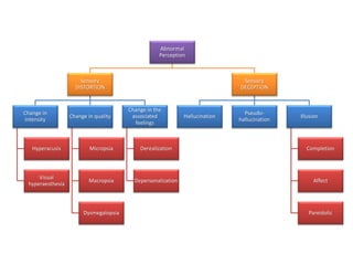 Abnormal
Perception
Sensory
DISTORTION
Change in
intensity
Hyperacusis
Visual
hyperaesthesia
Change in quality
Micropsia
Macropsia
Dysmegalopsia
Change in the
associated
feelings
Derealization
Depersonalization
Sensory
DECEPTION
Hallucination
Pseudo-
hallucination
Illusion
Completion
Affect
Pareidolic
 