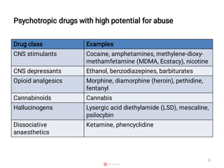 PSYCHOTROPIC DRUGS, DRUG ABUSE DRUG DEPENDENCE - FINAL (1).pdf