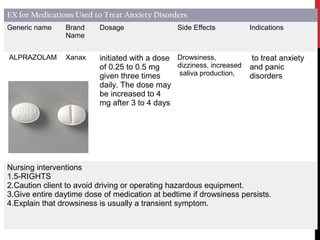 EX for Medications Used to Treat Anxiety Disorders
Generic name Brand
Name
Dosage Side Effects Indications
ALPRAZOLAM Xanax initiated with a dose
of 0.25 to 0.5 mg
given three times
daily. The dose may
be increased to 4
mg after 3 to 4 days
Drowsiness,
dizziness, increased
saliva production,
to treat anxiety
and panic
disorders
Nursing interventions
1.5-RIGHTS
2.Caution client to avoid driving or operating hazardous equipment.
3.Give entire daytime dose of medication at bedtime if drowsiness persists.
4.Explain that drowsiness is usually a transient symptom.
 