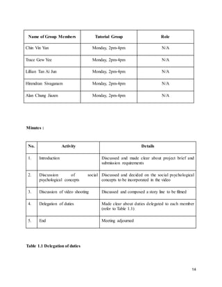 14
Minutes :
No. Activity Details
1. Introduction Discussed and made clear about project brief and
submission requirements
2. Discussion of social
psychological concepts
Discussed and decided on the social psychological
concepts to be incorporated in the video
3. Discussion of video shooting Discussed and composed a story line to be filmed
4. Delegation of duties Made clear about duties delegated to each member
(refer to Table 1.1)
5. End Meeting adjourned
Table 1.1 Delegation of duties
Name of Group Members Tutorial Group Role
Chin Vin Yan Monday, 2pm-4pm N/A
Trace Gew Yee Monday, 2pm-4pm N/A
Lillian Tan Ai Jun Monday, 2pm-4pm N/A
Hirendran Sivaganam Monday, 2pm-4pm N/A
Alan Chung Jiazen Monday, 2pm-4pm N/A
 
