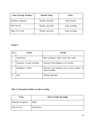 20
Minutes :
No. Activity Details
1. Introduction Brief of dialogue written in the video script
2. Discussion of audio recording Discussed about dialogue to be recorded
3. Delegation of duties Discussed and assigned roles to each member in
audio recording
4. End Meeting adjourned
Table 3.1 Delegation of duties in audio recording
Name Roles inAudio Recording
Hirendran Sivaganam Waiter
Chin Vin Yan Old Jackson
Name of Group Members Tutorial Group Roles
Hirendran Sivaganam Monday, 2pm-4pm Audio director
Chin Vin Yan Monday, 2pm-4pm Audio recording
Lillian Tan Ai Jun Monday, 2pm-4pm Audio recording
 