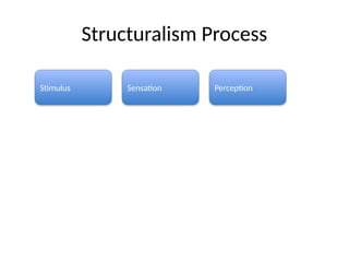Process Structuralism Psychological Perspectives I: Structuralism Functionalism Gestalt ...