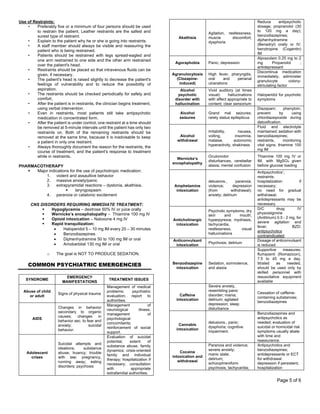 Page 5 of 6
Use of Restraints:
• Preferably five or a minimum of four persons should be used
to restrain the patient. Leather restraints are the safest and
surest type of restraint.
• Explain to the patient why he or she is going into restraints.
• A staff member should always be visible and reassuring the
patient who is being restrained.
• Patients should be restrained with legs spread-eagled and
one arm restrained to one side and the other arm restrained
over the patient's head.
• Restraints should be placed so that intravenous fluids can be
given, if necessary.
• The patient's head is raised slightly to decrease the patient's
feelings of vulnerability and to reduce the possibility of
aspiration.
• The restraints should be checked periodically for safety and
comfort.
• After the patient is in restraints, the clinician begins treatment,
using verbal intervention.
• Even in restraints, most patients still take antipsychotic
medication in concentrated form.
• After the patient is under control, one restraint at a time should
be removed at 5-minute intervals until the patient has only two
restraints on. Both of the remaining restraints should be
removed at the same time, because it is inadvisable to keep
a patient in only one restraint.
• Always thoroughly document the reason for the restraints, the
course of treatment, and the patient's response to treatment
while in restraints.
PHARMACOTHERAPY
§ Major indications for the use of psychotropic medication:
1. violent and assaultive behavior
2. massive anxiety/panic
3. extrapyramidal reactions – dystonia, akathisia,
§ laryngospasm
4. paranoia or catatonic excitement
CNS DISORDERS REQUIRING IMMEDIATE TREATMENT:
§ Hypoglycemia – dextrose 50% IV or juice orally
§ Wernicke’s encephalopathy – Thiamine 100 mg IV
§ Opioid intoxication – Naloxone 4 mg IV
§ Rapid tranquilization:
• Haloperidol 5 – 10 mg IM every 20 – 30 minutes
• Benzodiazepines
• Diphenhydramine 50 to 100 mg IM or oral
• Amobarbital 130 mg IM or oral
o The goal is NOT TO PRODUCE SEDATION.
COMMON PSYCHIATRIC EMERGENCIES
SYNDROME
EMERGENCY
MANIFESTATIONS
TREATMENT ISSUES
Abuse of child
or adult
Signs of physical trauma
Management of medical
problems; psychiatric
evaluation; report to
authorities.
AIDS
Changes in behavior
secondary to organic
causes; changes in
behavior sec. to fear and
anxiety; suicidal
behavior.
Management of
neurological illness;
management of
psychological
concomitants;
reinforcement of social
support.
Adolescent
crises
Suicidal attempts and
ideations; substance
abuse; truancy; trouble
with law; pregnancy,
running away; eating
disorders; psychosis
Evaluation of suicidal
potential, extent of
substance abuse, family
dynamics; crisis-oriented
family and individual
therapy; hospitalization if
necessary; consultation
with appropriate
extrafamilial authorities.
Akathisia
Agitation, restlessness,
muscle discomfort;
dysphoria
Reduce antipsychotic
dosage; propranolol (30
to 120 mg a day);
benzodiazepines;
diphenhydramine
(Benadryl) orally or IV;
benztropine (Cogentin)
IM
Agoraphobia Panic; depression
Alprazolam 0.25 mg to 2
mg Propanolol ;
antidepressant
Agranulocytosis
(Clozapine-
induced)
High fever, pharyngitis,
oral and perianal
ulcerations
Discontinue medication
immediately; administer
granulocyte colony-
stimulating factor
Alcohol
psychotic
disorder with
hallucination
Vivid auditory (at times
visual) hallucinations
with affect appropriate to
content; clear sensorium
Haloperidol for psychotic
symptoms
Alcohol
seizures
Grand mal seizures;
rarely status epilepticus
Diazepam; phenytoin;
prevent by using
chlordiazepoxide during
detoxification.
Alcohol
withdrawal
Irritability, nausea,
voiting, insomnia,
malaise, autonomic
hyperactivity, shakiness
Fluid and electrolyte
maintained; sedation with
benzodiazepines;
restraints, monitoring
vital signs; thiamine 100
mg IM
Wernicke’s
encephalopathy
Oculomotor
disturbances, cerebellar
ataxia; mental confusion
Thiamine 100 mg IV or
IM, with MgSO4 given
before glucose loading
Amphetamine
intoxication
delusions., paranoia;
violence; depression
(from withdrawal);
anxiety; delirium
Antipsychotics’;
restraints;
hospitalization if
necessary;
no need for gradual
withdrawal;
antidepressants may be
necessary.
Anticholinergic
intoxication
Psychotic symptoms; dry
skin and mouth;
hyperpyrexia; mydriasis,
tachycardia,
restlessness, visual
hallucinations
D/C drug; IV
physostigmine
(Antilirium) 0.5 - 2 mg, for
severe agitation and
fever, BZD;
antipsychotics
contraindicated;
Anticonvulsant
intoxication
Psychosis; delirium
Dosage of anticonvulsant
is reduced
Benzodiazepine
intoxication
Sedation, somnolence,
and ataxia
Supportive measures;
flumazenil (Romazicon),
7.5 to 45 mg a day,
titrated as needed,
should be used only by
skilled personnel with
resuscitative equipment
available
Caffeine
intoxication
Severe anxiety,
resembling panic
disorder; mania;
delirium; agitated
depression; sleep
disturbance
Cessation of caffeine-
containing substances;
benzodiazepines
Cannabis
intoxication
delusions., panic;
dysphoria; cognitive
impairment.
Benzodiazepines and
antipsychotics as
needed; evaluation of
suicidal or homicidal risk
symptoms usually abate
with time and
reassurance.
Cocaine
intoxication and
withdrawal
Paranoia and violence;
severe anxiety;
manic state;
delirium;
schizophreniform
psychosis; tachycardia;
Antipsychotics and
benzodiazepines;
antidepressants or ECT
for withdrawal
depression if persistent;
hospitalization
 