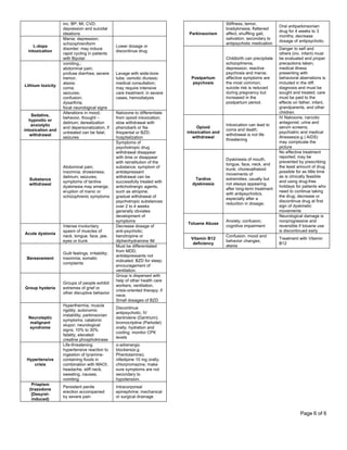 Page 6 of 6
inc. BP, MI, CVD;
depression and suicidal
ideations
L-dopa
intoxication
Mania; depression;
schizophreniform
disorder; may induce
rapid cycling in patients
with Bipolar
Lower dosage or
discontinue drug
Lithium toxicity
vomiting,;
abdominal pain;
profuse diarrhea; severe
tremor,
ataxia;
coma;
seizures;
confusion;
dysarthria;
focal neurological signs
Lavage with wide-bore
tube; osmotic diuresis;
medical consultation;
may require intensive
care treatment; in severe
cases, hemodialysis
Sedative,
hypnotic or
anxiolytic
intoxication and
withdrawal
Alterations in mood,
behavior, thought –
delirium; derealization
and depersonalization; if
untreated can be fatal;
seizures
Naloxone to differentiate
from opioid intoxication;
slow withdrawal with
phenobarb or Na
thiopental or BZD;
hospitalization
Substance
withdrawal
Abdominal pain;
insomnia; drowsiness;
delirium; seizures;
symptoms of tardive
dyskinesia may emerge;
eruption of manic or
schizophrenic symptoms
Symptoms of
psychotropic drug
withdrawal disappear
with time or disappear
with reinstitution of the
substance; symptom of
antidepressant
withdrawal can be
successfully treated with
anticholinergic agents,
such as atropine;
gradual withdrawal of
psychotropic substances
over 2 to 4 weeks
generally obviates
development of
symptoms
Acute dystonia
Intense involuntary
spasm of muscles of
neck, tongue, face, jaw,
eyes or trunk
Decrease dosage of
anti-psychotic;
benztropine or
diphenhydramine IM
Bereavement
Guilt feelings, irritability;
insomnia; somatic
complaints
Must be differentiated
from MDD;
antidepressants not
indicated; BZD for sleep;
encouragement of
ventilation.
Group hysteria
Groups of people exhibit
extremes of grief or
other disruptive behavior
Group is dispersed with
help of other health care
workers; ventilation,
crisis-oriented therapy; if
nece.
Small dosages of BZD
Neuroleptic
malignant
syndrome
Hyperthermia; muscle
rigidity; autonomic
instability; parkinsonian
symptoms; catatonic
stupor; neurological
signs; 10% to 30%
fatality; elevated
creatine phosphokinase
Discontinue
antipsychotic; IV
dantrolene (Dantrium);
bromocriptine (Parlodel)
orally; hydration and
cooling; monitor CPK
levels
Hypertensive
crisis
Life-threatening
hypertensive reaction to
ingestion of tyramine-
containing foods in
combination with MAOI;
headache, stiff neck,
sweating, nausea,
vomiting
α-adrenergic
blockers(e.g.
Phentolamine);
nifedipine 10 mg orally;
chlorpromazine; make
sure symptoms are not
secondary to
hypotension.
Priapism
(trazodone
[Desyrel-
induced)
Persistent penile
erection accompanied
by severe pain
Intracorporeal
epinephrine; mechanical
or surgical drainage
Parkinsonism
Stiffness, temor,
bradykinesia, flattened
affect, shuffling gait,
salivation; secondary to
antipsychotic medication
Oral antiparkinsonian
drug for 4 weeks to 3
months; decrease
dosage of antipsychotic.
Postpartum
psychosis
Childbirth can precipitate
schizophrenia,
depression, reactive
psychosis and mania;
affective symptoms are
the most common;
suicide risk is reduced
during pregnancy but
increased in the
postpartum period.
Danger to self and
others (inc. infant) must
be evaluated and proper
precautions taken;
medical illness
presenting with
behavioral aberrations is
included in the diff.
diagnosis and must be
sought and treated; care
must be paid to the
effects on father, infant,
grandparents, and other
children.
Opioid
intoxication and
withdrawal
Intoxication can lead to
coma and death;
withdrawal is not life
threatening
IV Naloxone, narcotic
antagonist; urine and
serum screens;
psychiatric and medical
illnesses(e.g.) AIDS)
may complicate the
picture
Tardive
dyskinesia
Dyskinesia of mouth,
tongue, face, neck, and
trunk; choreoathetoid
movements of
extremities; usually but
not always appearing
after long-term treatment
with antipsychotics,
especially after a
reduction in dosage;
No effective treatment
reported; may be
prevented by prescribing
the least amount of drug
possible for as little time
as is clinically feasible
and using drug-free
holidays for patients who
need to continue taking
the drug; decrease or
discontinue drug at first
sign of dyskinetic
movements
Toluene Abuse
Anxiety; confusion;
cognitive impairment
Neurological damage is
nonprogressive and
reversible if toluene use
is discontinued early
Vitamin B12
deficiency
Confusion, mood and
behavior changes;
ataxia
Treatment with Vitamin
B12
 