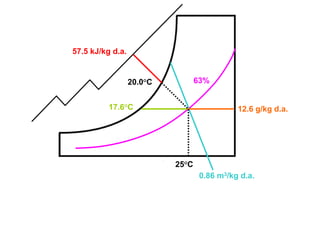25°C
20.0°C
57.5 kJ/kg d.a.
63%
0.86 m3/kg d.a.
17.6°C 12.6 g/kg d.a.
 