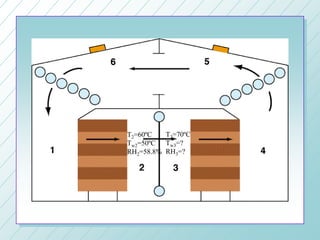 T2=60ºC
Tw2=50ºC
RH2=58.8%
T3=70ºC
Tw3=?
RH3=?
 