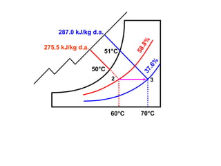 60°C 70°C
50°C
58.8%37.6%
2 3
275.5 kJ/kg d.a.
287.0 kJ/kg d.a.
51°C
 