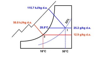 18°C 50°C
32%
2
1
25.2 g/kg d.a.
12.9 g/kg d.a.
28.8°C
115.7 kJ/kg d.a.
50.8 kJ/kg d.a.
 