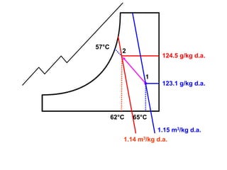 1
2
65°C62°C
1.14 m3/kg d.a.
1.15 m3/kg d.a.
123.1 g/kg d.a.
124.5 g/kg d.a.
57°C
 