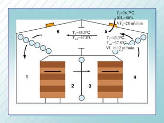 T1=43.3ºC
Tw1=37.8ºC
T2=26.7ºC
RH2=80%
VF1=112 m3/min
VF2=28 m3/min
T3=43.3ºC
Tw3=37.8ºC
 