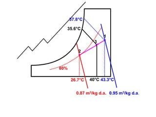 2
3
1
0.95 m3/kg d.a.0.87 m3/kg d.a.
43.3°C
37.8°C
26.7°C
80%
40°C
35.6°C
 