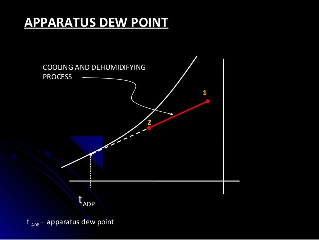 Apparatus Dew Point Chart