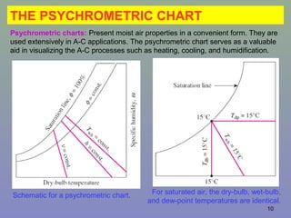 10
THE PSYCHROMETRIC CHART
Schematic for a psychrometric chart. For saturated air, the dry-bulb, wet-bulb,
and dew-point temperatures are identical.
Psychrometric charts: Present moist air properties in a convenient form. They are
used extensively in A-C applications. The psychrometric chart serves as a valuable
aid in visualizing the A-C processes such as heating, cooling, and humidification.
 