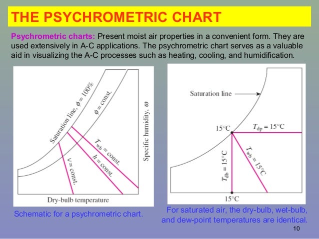 Application Of Psychrometric Chart
