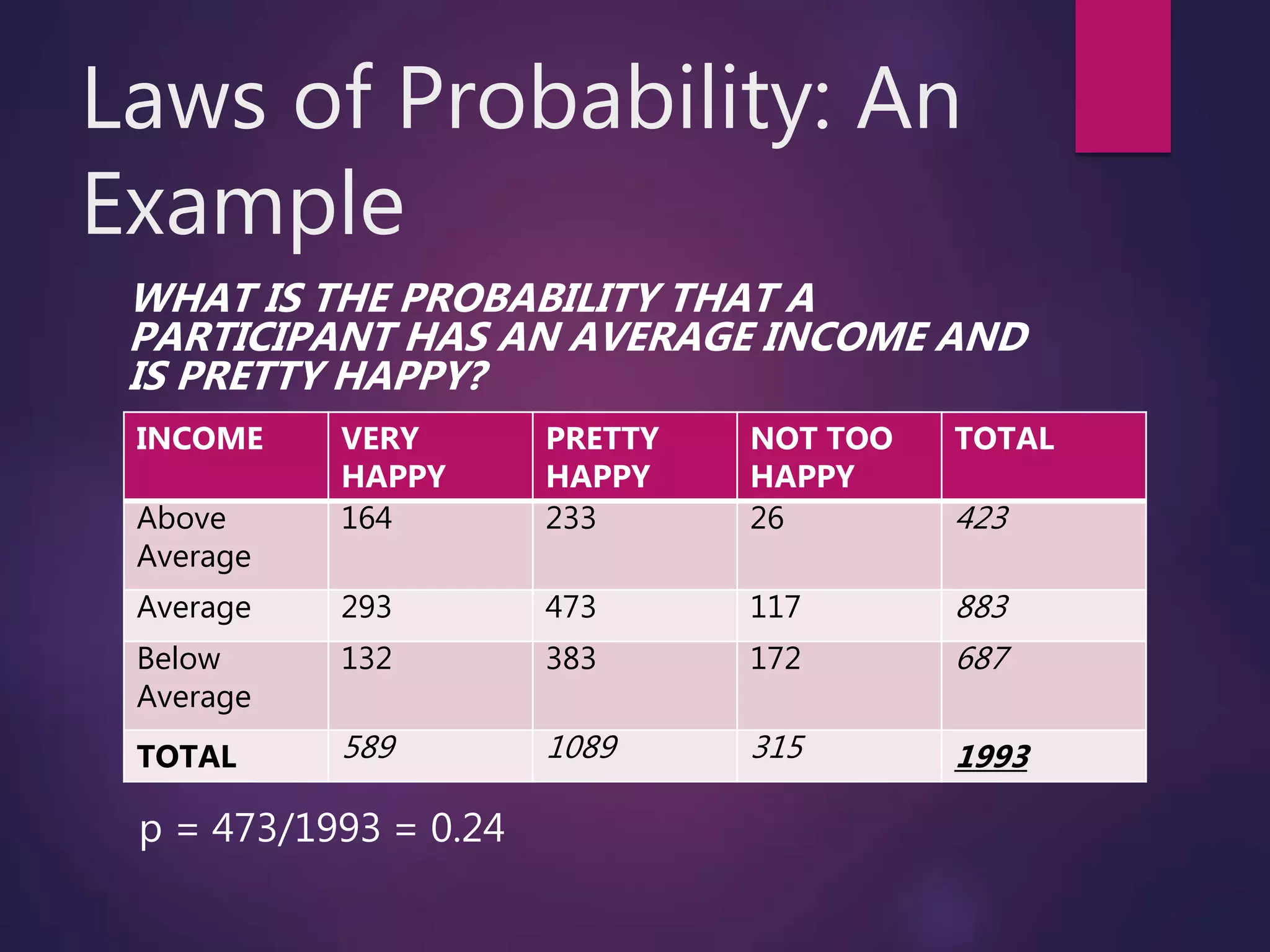 Laws of Probability: An
Example
WHAT IS THE PROBABILITY THAT A
PARTICIPANT HAS AN AVERAGE INCOME AND
IS PRETTY HAPPY?
p = 473/1993 = 0.24
INCOME VERY
HAPPY
PRETTY
HAPPY
NOT TOO
HAPPY
TOTAL
Above
Average
164 233 26 423
Average 293 473 117 883
Below
Average
132 383 172 687
TOTAL 589 1089 315 1993
 