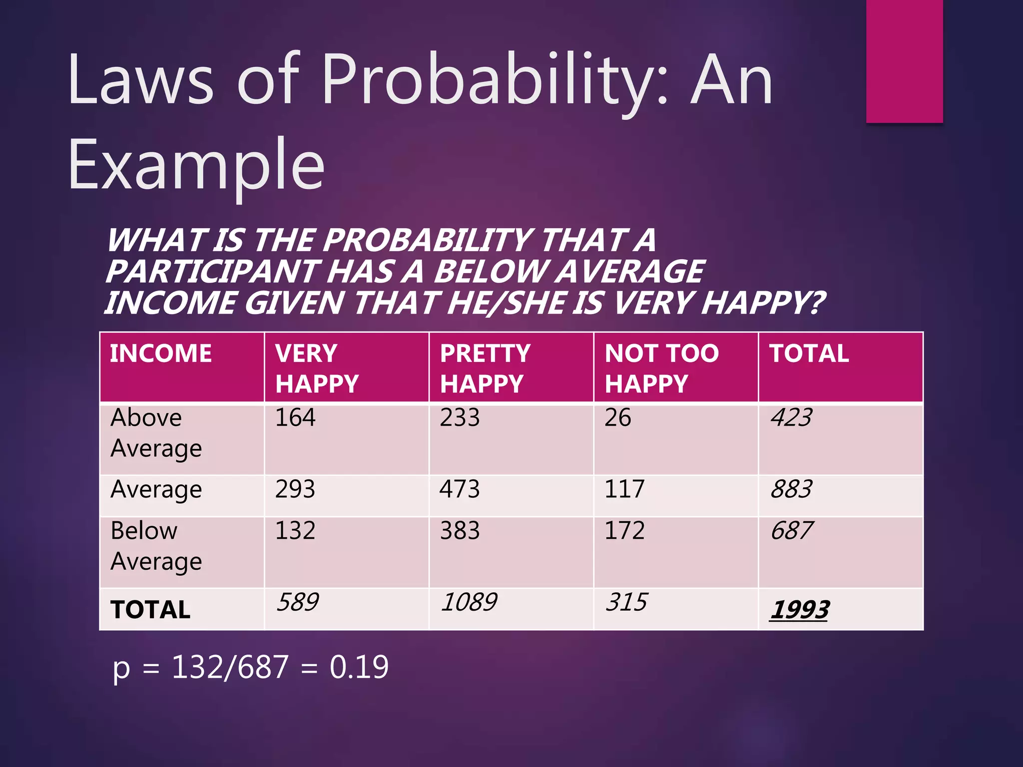 Laws of Probability: An
Example
WHAT IS THE PROBABILITY THAT A
PARTICIPANT HAS A BELOW AVERAGE
INCOME GIVEN THAT HE/SHE IS VERY HAPPY?
p = 132/687 = 0.19
INCOME VERY
HAPPY
PRETTY
HAPPY
NOT TOO
HAPPY
TOTAL
Above
Average
164 233 26 423
Average 293 473 117 883
Below
Average
132 383 172 687
TOTAL 589 1089 315 1993
 