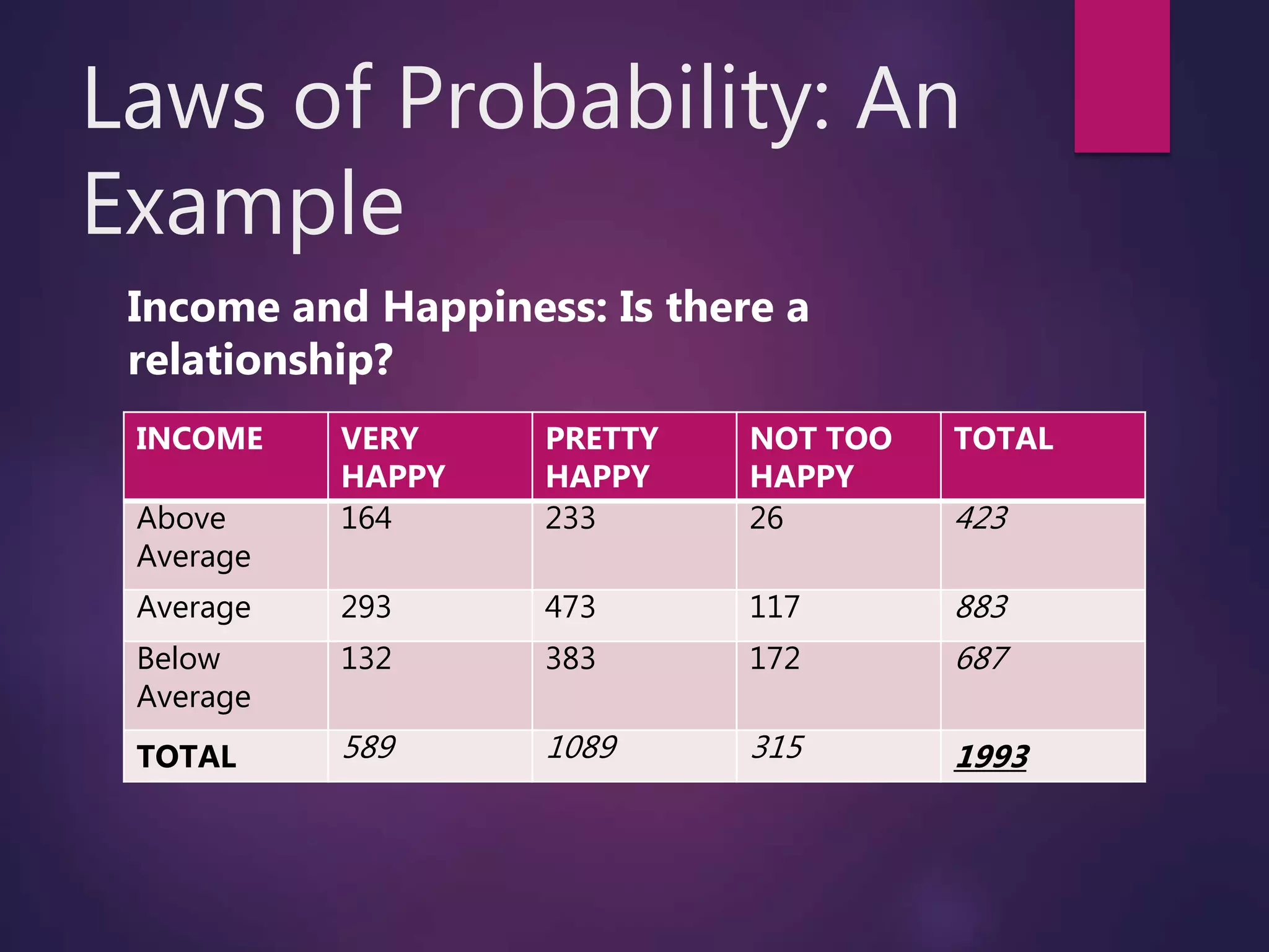 Laws of Probability: An
Example
Income and Happiness: Is there a
relationship?
INCOME VERY
HAPPY
PRETTY
HAPPY
NOT TOO
HAPPY
TOTAL
Above
Average
164 233 26 423
Average 293 473 117 883
Below
Average
132 383 172 687
TOTAL 589 1089 315 1993
 