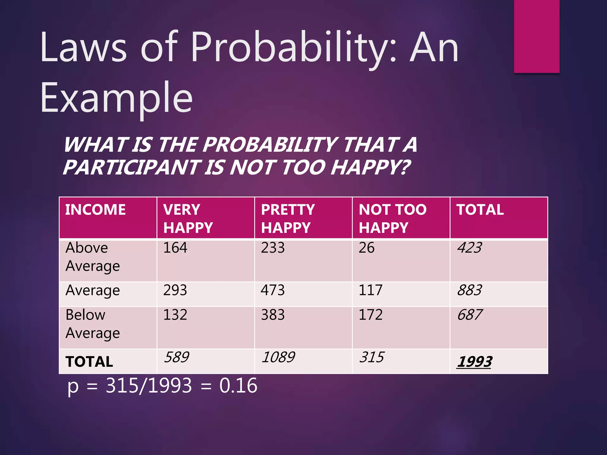 Laws of Probability: An
Example
WHAT IS THE PROBABILITY THAT A
PARTICIPANT IS NOT TOO HAPPY?
p
p = 315/1993 = 0.16
INCOME VERY
HAPPY
PRETTY
HAPPY
NOT TOO
HAPPY
TOTAL
Above
Average
164 233 26 423
Average 293 473 117 883
Below
Average
132 383 172 687
TOTAL 589 1089 315 1993
 