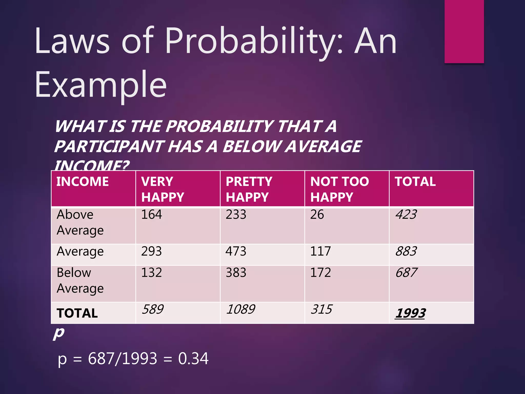 Laws of Probability: An
Example
WHAT IS THE PROBABILITY THAT A
PARTICIPANT HAS A BELOW AVERAGE
INCOME?
p
p = 687/1993 = 0.34
INCOME VERY
HAPPY
PRETTY
HAPPY
NOT TOO
HAPPY
TOTAL
Above
Average
164 233 26 423
Average 293 473 117 883
Below
Average
132 383 172 687
TOTAL 589 1089 315 1993
 