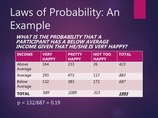 Laws of Probability: An
Example
WHAT IS THE PROBABILITY THAT A
PARTICIPANT HAS A BELOW AVERAGE
INCOME GIVEN THAT HE/SHE IS VERY HAPPY?
p = 132/687 = 0.19
INCOME VERY
HAPPY
PRETTY
HAPPY
NOT TOO
HAPPY
TOTAL
Above
Average
164 233 26 423
Average 293 473 117 883
Below
Average
132 383 172 687
TOTAL 589 1089 315 1993
 