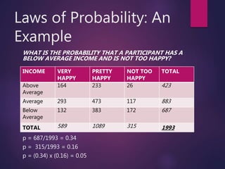 Laws of Probability: An
Example
WHAT IS THE PROBABILITY THAT A PARTICIPANT HAS A
BELOW AVERAGE INCOME AND IS NOT TOO HAPPY?
p = 687/1993 = 0.34
p = 315/1993 = 0.16
p = (0.34) x (0.16) = 0.05
INCOME VERY
HAPPY
PRETTY
HAPPY
NOT TOO
HAPPY
TOTAL
Above
Average
164 233 26 423
Average 293 473 117 883
Below
Average
132 383 172 687
TOTAL 589 1089 315 1993
 