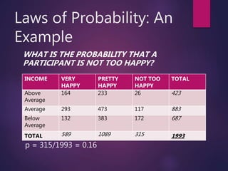 Laws of Probability: An
Example
WHAT IS THE PROBABILITY THAT A
PARTICIPANT IS NOT TOO HAPPY?
p
p = 315/1993 = 0.16
INCOME VERY
HAPPY
PRETTY
HAPPY
NOT TOO
HAPPY
TOTAL
Above
Average
164 233 26 423
Average 293 473 117 883
Below
Average
132 383 172 687
TOTAL 589 1089 315 1993
 