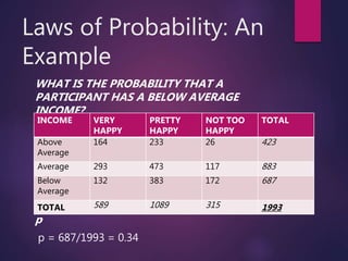 Laws of Probability: An
Example
WHAT IS THE PROBABILITY THAT A
PARTICIPANT HAS A BELOW AVERAGE
INCOME?
p
p = 687/1993 = 0.34
INCOME VERY
HAPPY
PRETTY
HAPPY
NOT TOO
HAPPY
TOTAL
Above
Average
164 233 26 423
Average 293 473 117 883
Below
Average
132 383 172 687
TOTAL 589 1089 315 1993
 