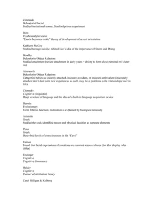 Zimbardo
Behaviorist/Social
Studied instiutional norms; Stanford prison experiment

Bern
Psychoanalytic/social
“Exotic becomes erotic” theory of development of sexual orientation

Kathleen McCoy
Studied teenage suicide; refuted Lee’s idea of the importance of Sturm und Drang

Bowlby
Behaviorist/Object Relations
Studied attachment (secure attachment in early years = ability to form close personal rel’s later
on)

Ainsworth
Behaviorist/Object Relations
Categories babies as securely attached, insecure-avoidant, or insecure-ambivalent (insecurely
attached don’t deal with new experiences as well, may have problems with relationships later in
life)

Chomsky
Cognitive (linguistic)
Deep structure of language and the idea of a built-in language acquisition device

Darwin
Evolutionary
Form follows function; motivation is explained by biological necessity

Aristotle
Greek
Studied the soul; identified reason and physical faculties as separate elements

Plato
Greek
Described levels of consciousness in his “Cave”

Ekman
Found that facial expressions of emotions are constant across cultures (but that display rules
differ)

Festinger
Cognitive
Cognitive dissonance

Heider
Cognitive
Pioneer of attribution theory

Carol Gilligan & Kolberg
 
