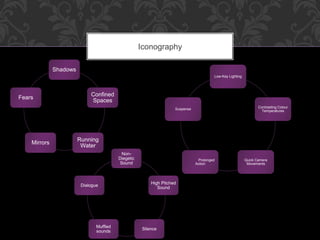 Shadows 
Confined 
Spaces 
Running 
Water 
Fears 
Mirrors 
Iconography 
Low-Key Lighting 
Contrasting Colour 
Temperatures 
Quick Camera 
Movements 
Prolonged 
Action 
Suspense 
Non- 
Diegetic 
Sound 
High Pitched 
Sound 
Silence 
Dialogue 
Muffled 
sounds 
 