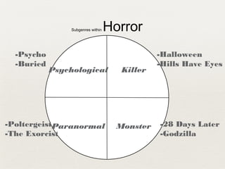 Psychological Horror Presentation PPT