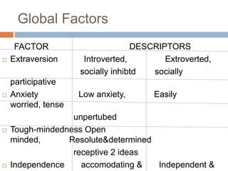 Global Factors
FACTOR DESCRIPTORS
 Extraversion Introverted, Extroverted,
socially inhibtd socially
participative
 Anxiety Low anxiety, Easily
worried, tense
unpertubed
 Tough-mindedness Open
minded, Resolute&determined
receptive 2 ideas
 Independence accomodating & Independent &
 