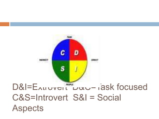 D&I=Extrovert D&C=Task focused
C&S=Introvert S&I = Social
Aspects
 