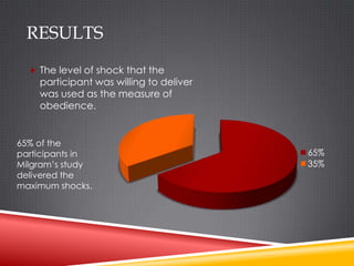 RESULTS
   The level of shock that the
    participant was willing to deliver
    was used as the measure of
    obedience.


65% of the
participants in                          65%
Milgram’s study                          35%
delivered the
maximum shocks.
 