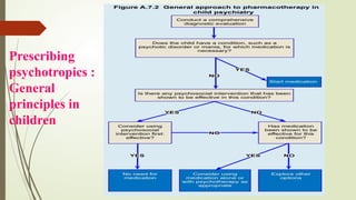 Prescribing
psychotropics :
General
principles in
children
 