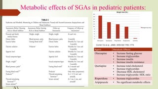 Metabolic effects of SGAs in pediatric patients:
Agent: Metabolic Effects:
Olanzapine • Increase fasting glucose
• Increase triglycerides
• Increase insulin
• Increase insulin resistance
Quetiapine • Increase total cholesterol
• Increase triglycerides
• Decrease HDL cholesterol
• Increase triglyceride: HDL ratio
Risperidone • Increase triglycerides
Aripiprazole • No significant metabolic effects
 
