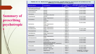 Summary of
prescribing
psychotropic
s
 